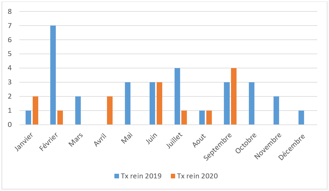 schéma des données de l'année 2020 sur les transplantations rénales à GENEVE VS 2019