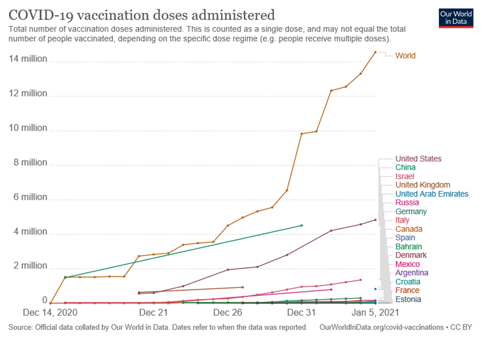 diagramme des doses de vaccins anti-Covid administrées dans le monde