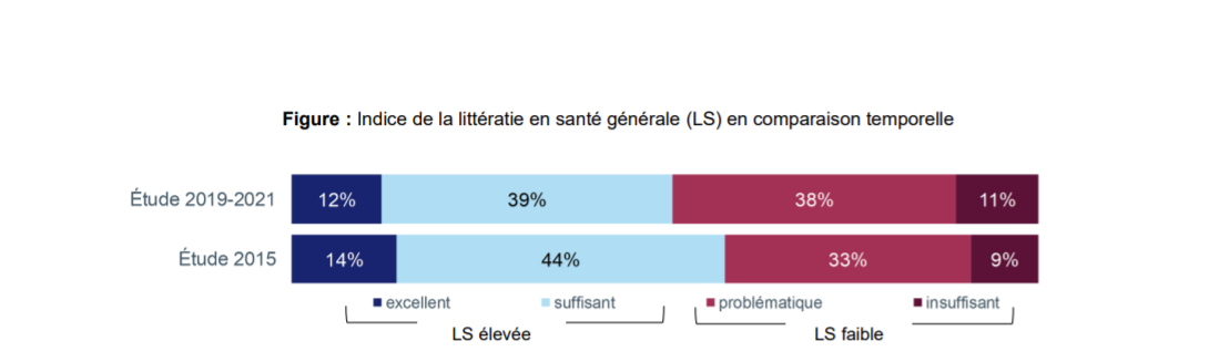 graphique sur la literacy en suisse 2 échelles graduées 